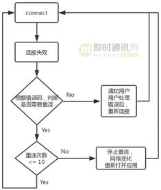 融云安卓端IM產品的網絡鏈路?；罴夹g實踐