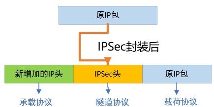 商業(yè)虛擬專(zhuān)用網(wǎng)絡(luò)技術(shù)中的IPsec核心機(jī)制與部署實(shí)踐